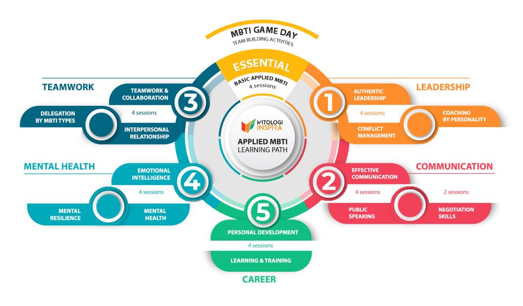 Training Applied MBTI Learning Path - Mitologi Inspira. Pelatihan MBTI Karyawan